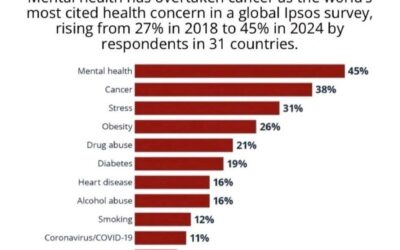 Mental Health has Overtaken Cancer